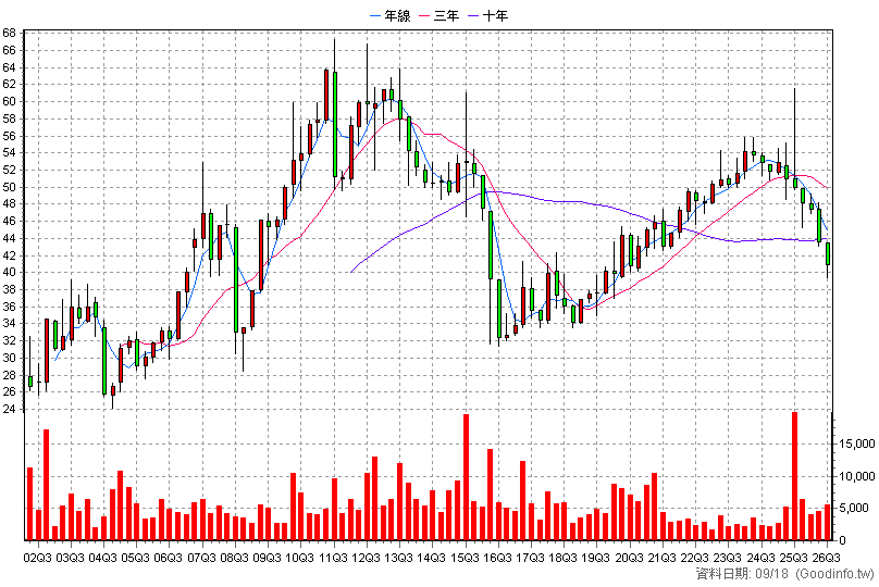 6184 大豐電 季K線圖