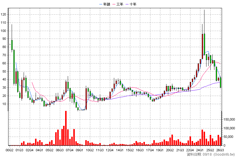6186 新潤 季K線圖