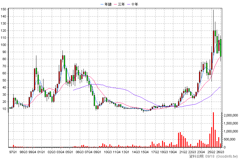 6191 精成科 季K線圖