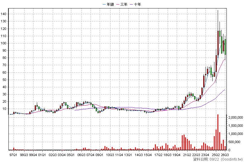 6191 精成科 季K線圖(股價已還原權息)