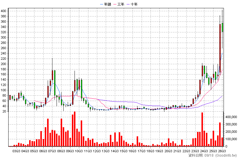 6197 佳必琪 季K線圖