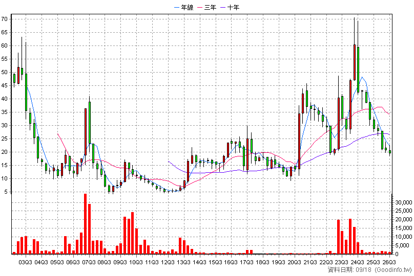 6198 瑞築 季K線圖