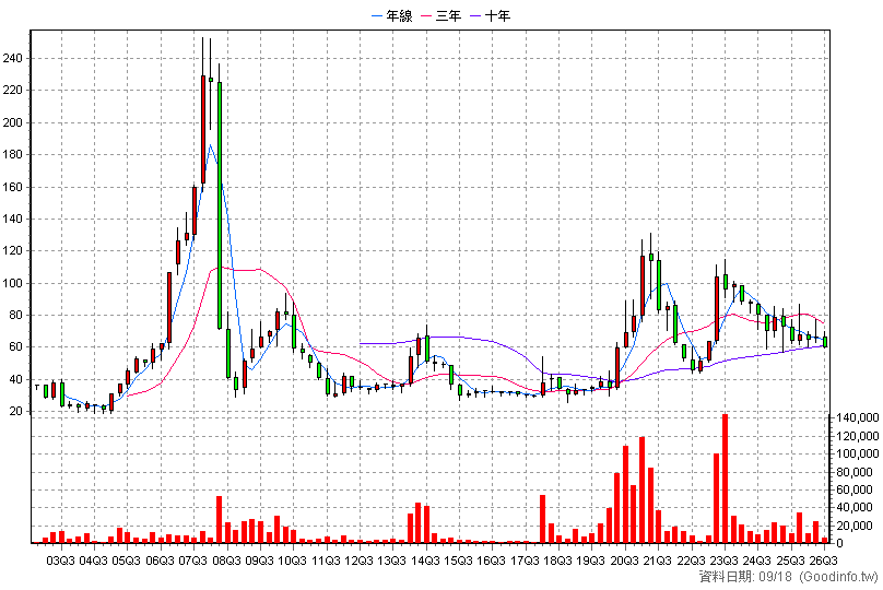 6203 海韻電 季K線圖