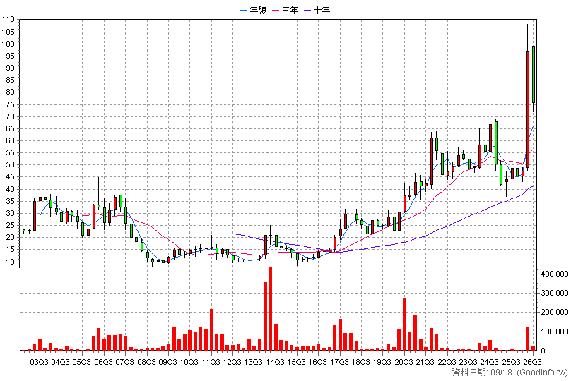 6208 日揚 季K線圖