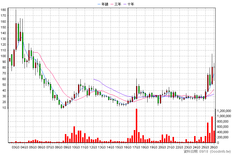 6209 今國光 季K線圖