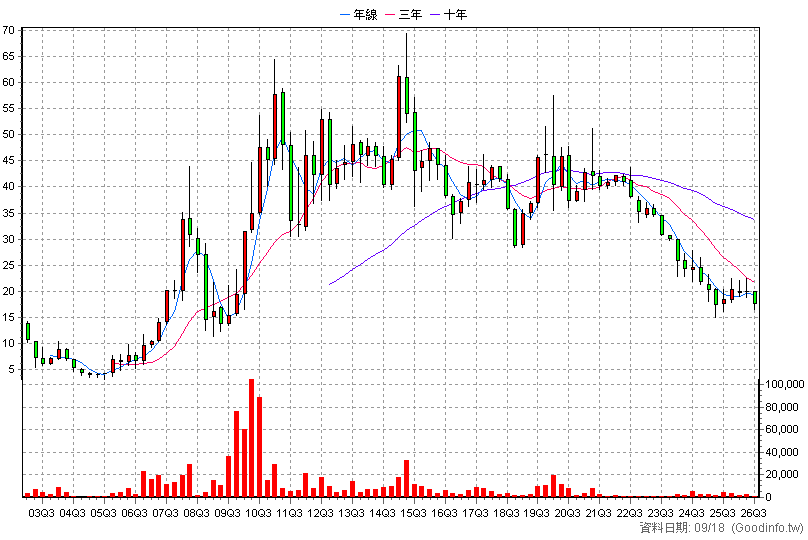 6210 慶生 季K線圖