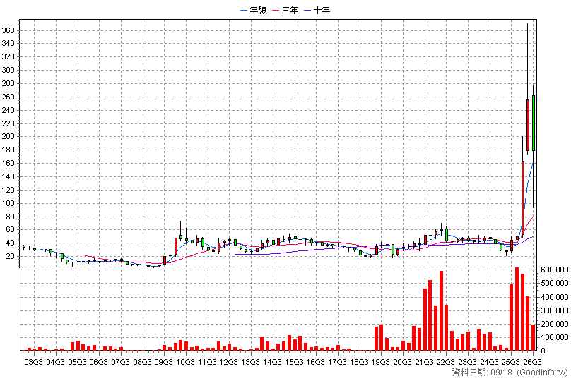 6217 中探針 季K線圖