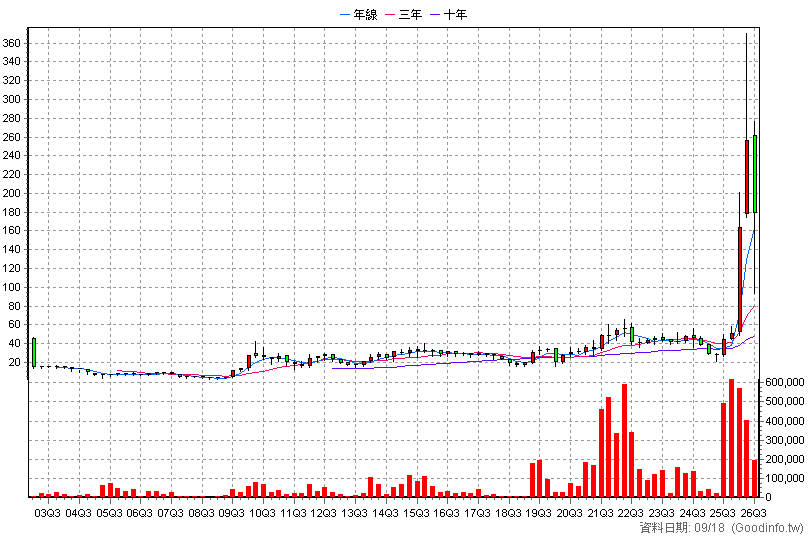 6217 中探針 季K線圖(股價已還原權息)