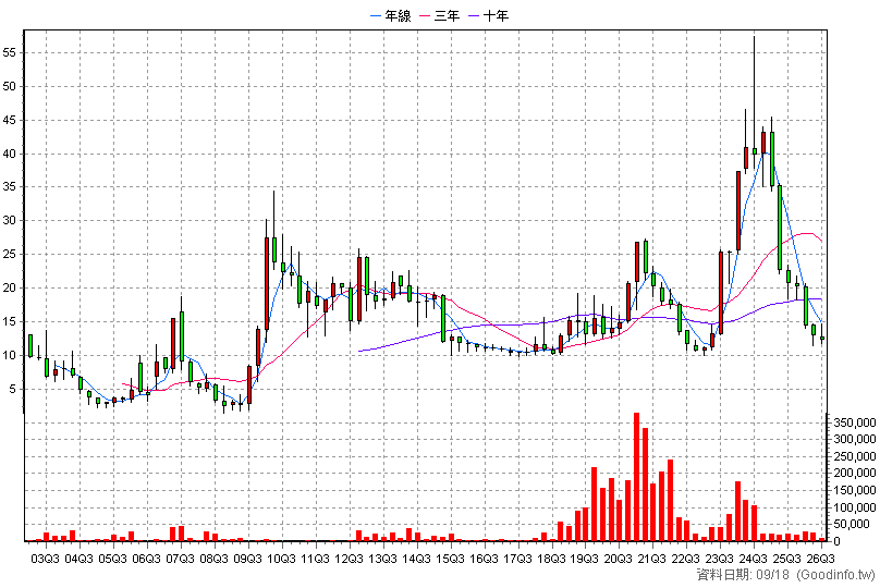 6219 富旺 季K線圖