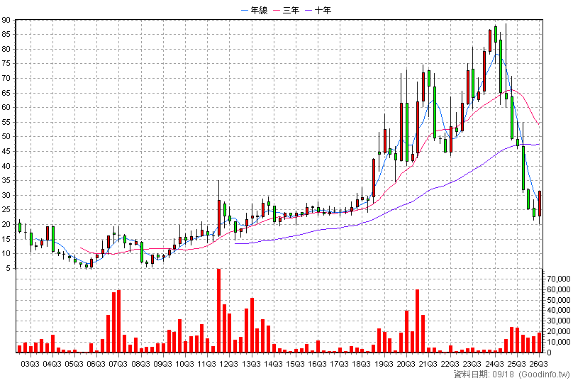 6221 晉泰 季K線圖