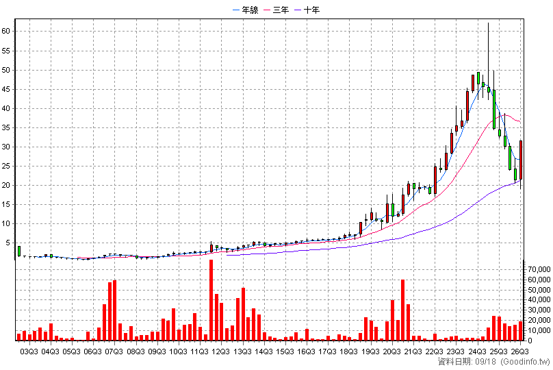 6221 晉泰 季K線圖(股價已還原權息)
