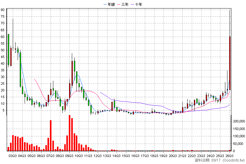 6225 天瀚 季K線圖