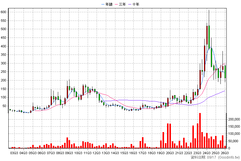 6231 系微 季K線圖