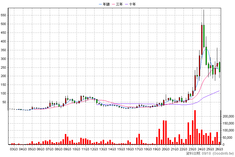 6231 系微 季K線圖(股價已還原權息)