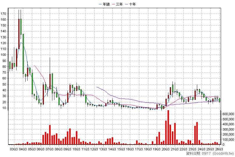 6233 旺玖 季K線圖