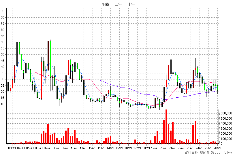 6233 旺玖 季K線圖(股價已還原權息)