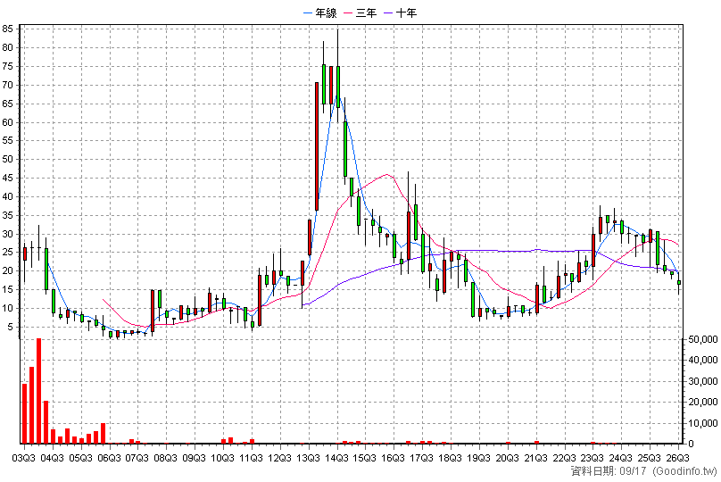 6236 中湛 季K線圖