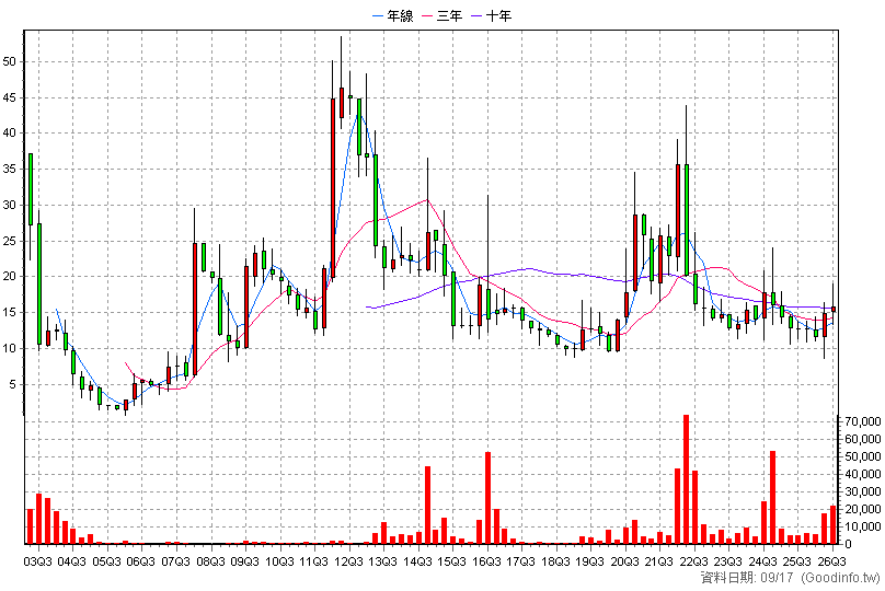 6241 鑫永洋 季K線圖