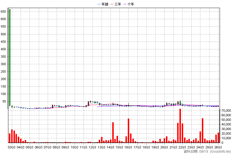 6241 鑫永洋 季K線圖(股價已還原權息)