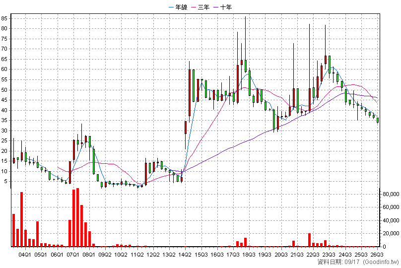 6242 立康 季K線圖