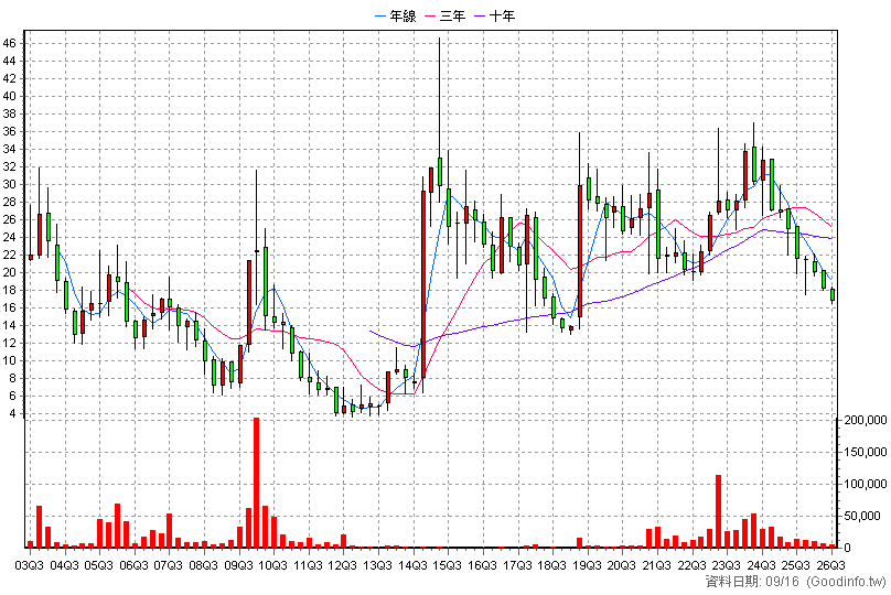 6248 沛波 季K線圖