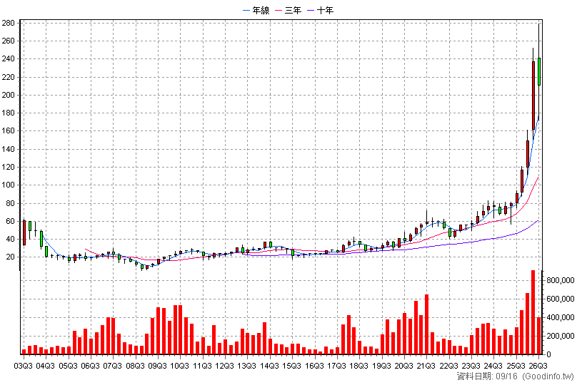 6257 矽格 季K線圖