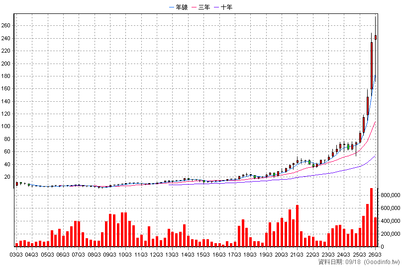 6257 矽格 季K線圖(股價已還原權息)