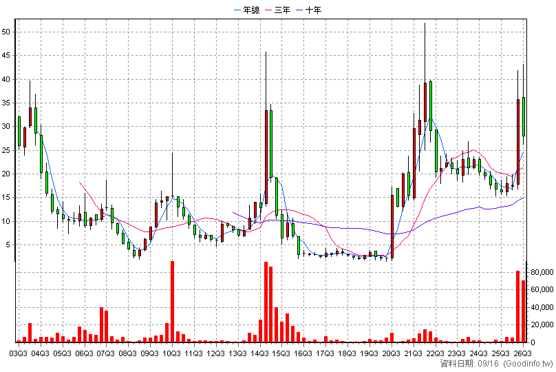 6259 百徽 季K線圖