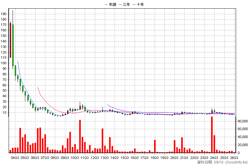 6264 富裔 季K線圖