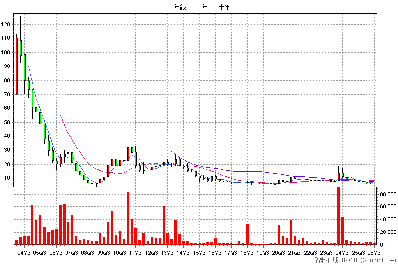 6264 富裔 季K線圖(股價已還原權息)