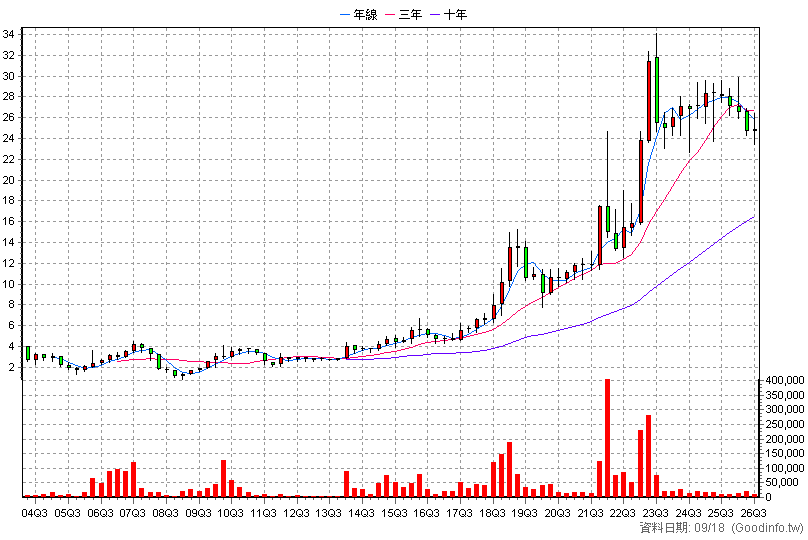 6266 泰詠 季K線圖(股價已還原權息)