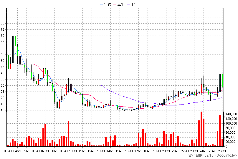 6270 倍微 季K線圖