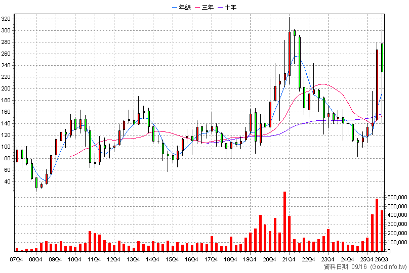 6271 同欣電 季K線圖