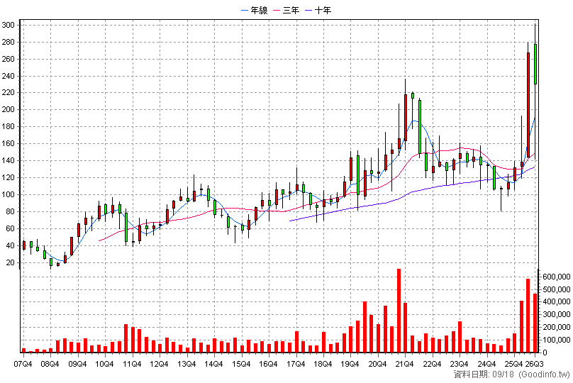 6271 同欣電 季K線圖(股價已還原權息)