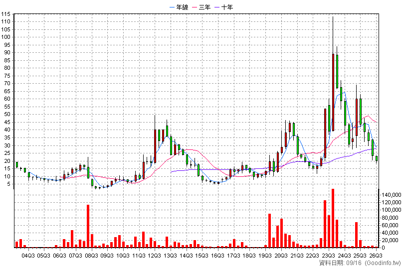 6276 安鈦克 季K線圖