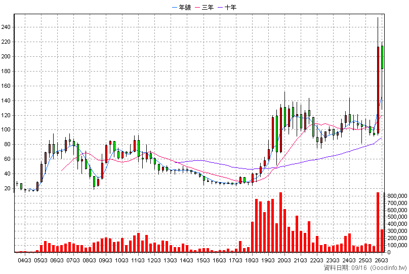 6278 台表科 季K線圖
