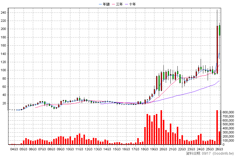 6278 台表科 季K線圖(股價已還原權息)