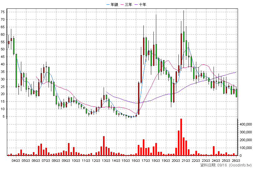 6283 淳安 季K線圖