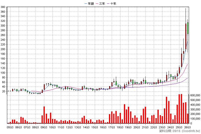 6290 良維 季K線圖