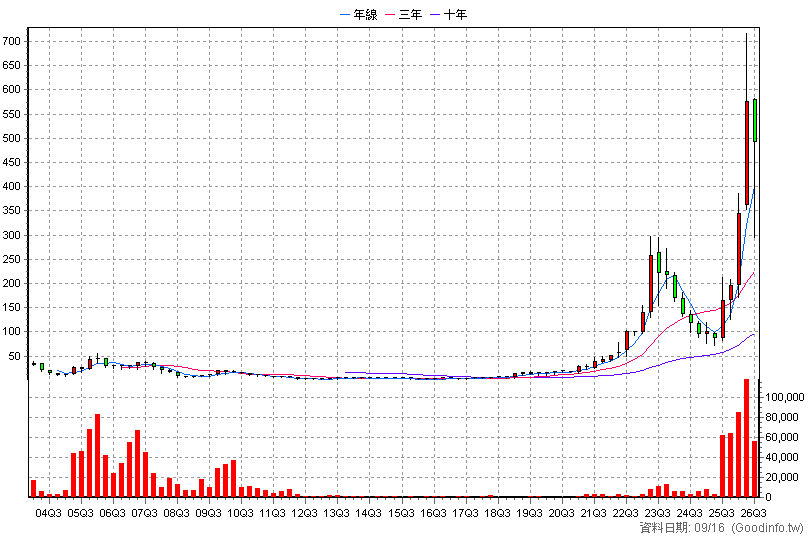 6291 沛亨 季K線圖