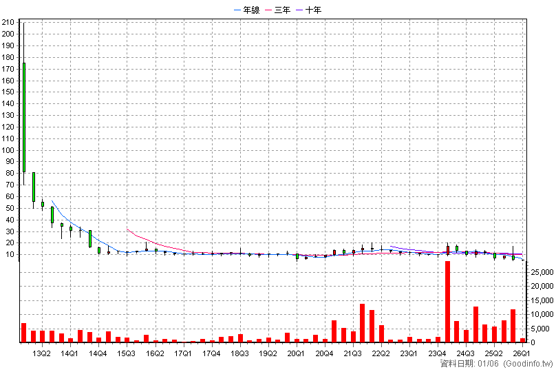 6403 群登 季K線圖