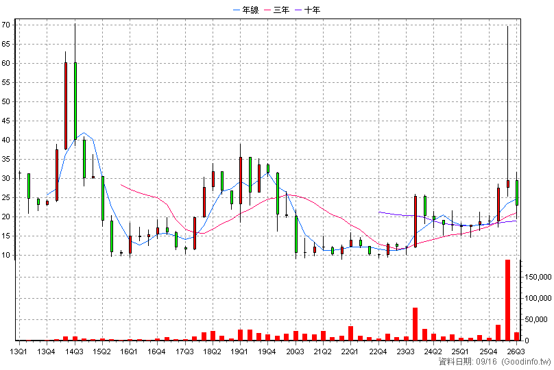 6407 相互 季K線圖