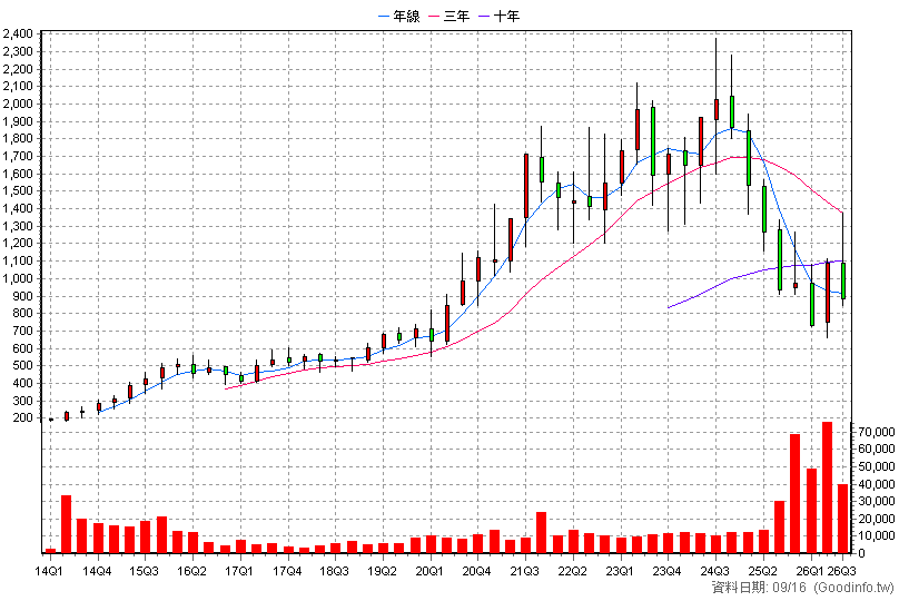 6409 旭隼 季K線圖