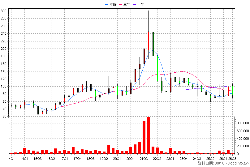 6411 晶焱 季K線圖