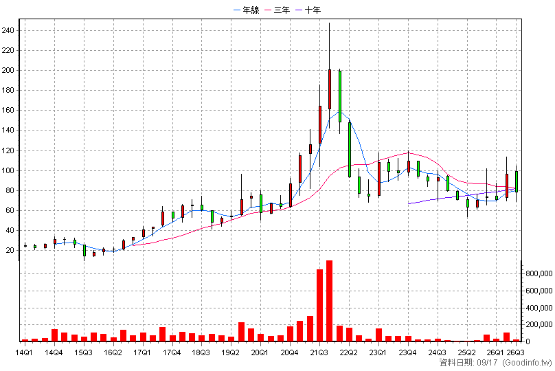 6411 晶焱 季K線圖(股價已還原權息)