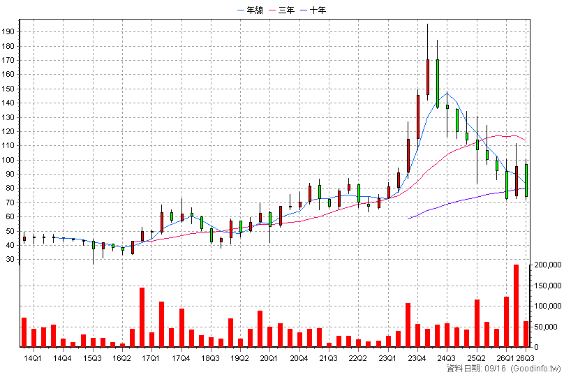6412 群電 季K線圖