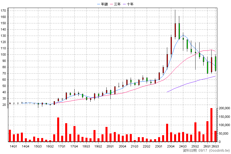 6412 群電 季K線圖(股價已還原權息)