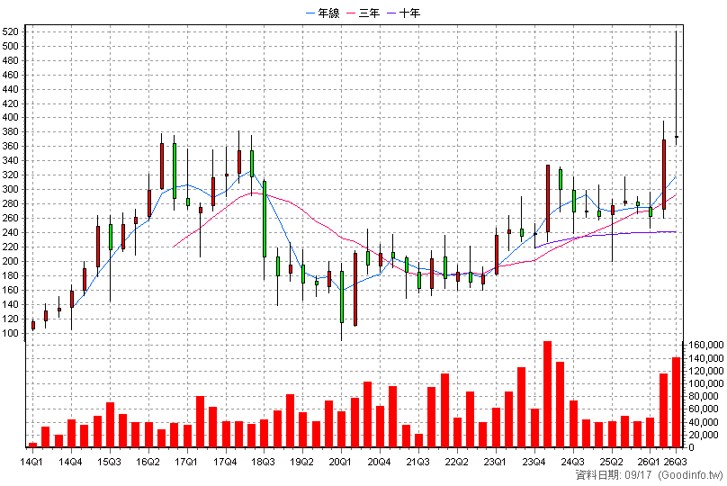 6414 樺漢 季K線圖(股價已還原權息)