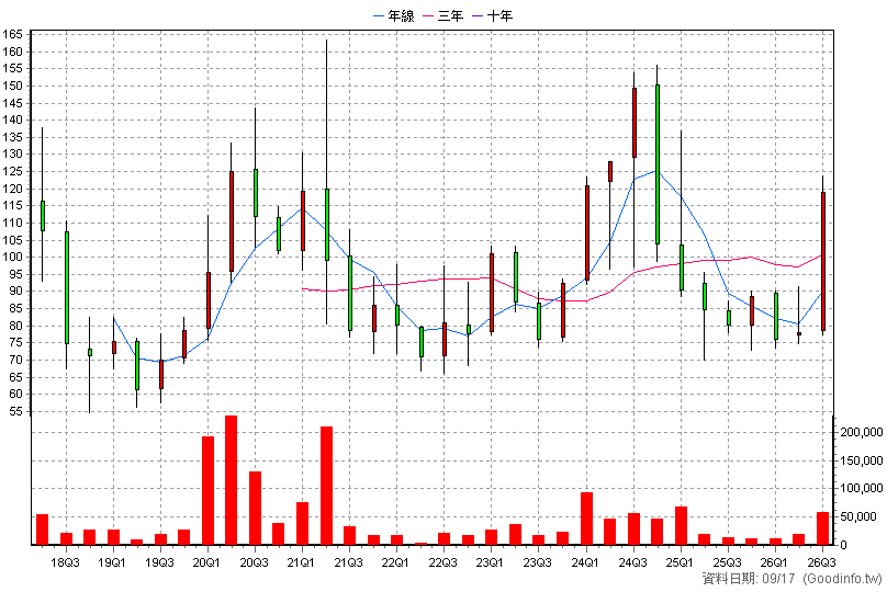 6416 瑞祺電通 季K線圖(股價已還原權息)