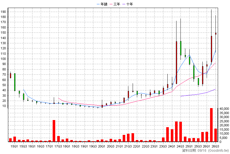 6419 京晨科 季K線圖